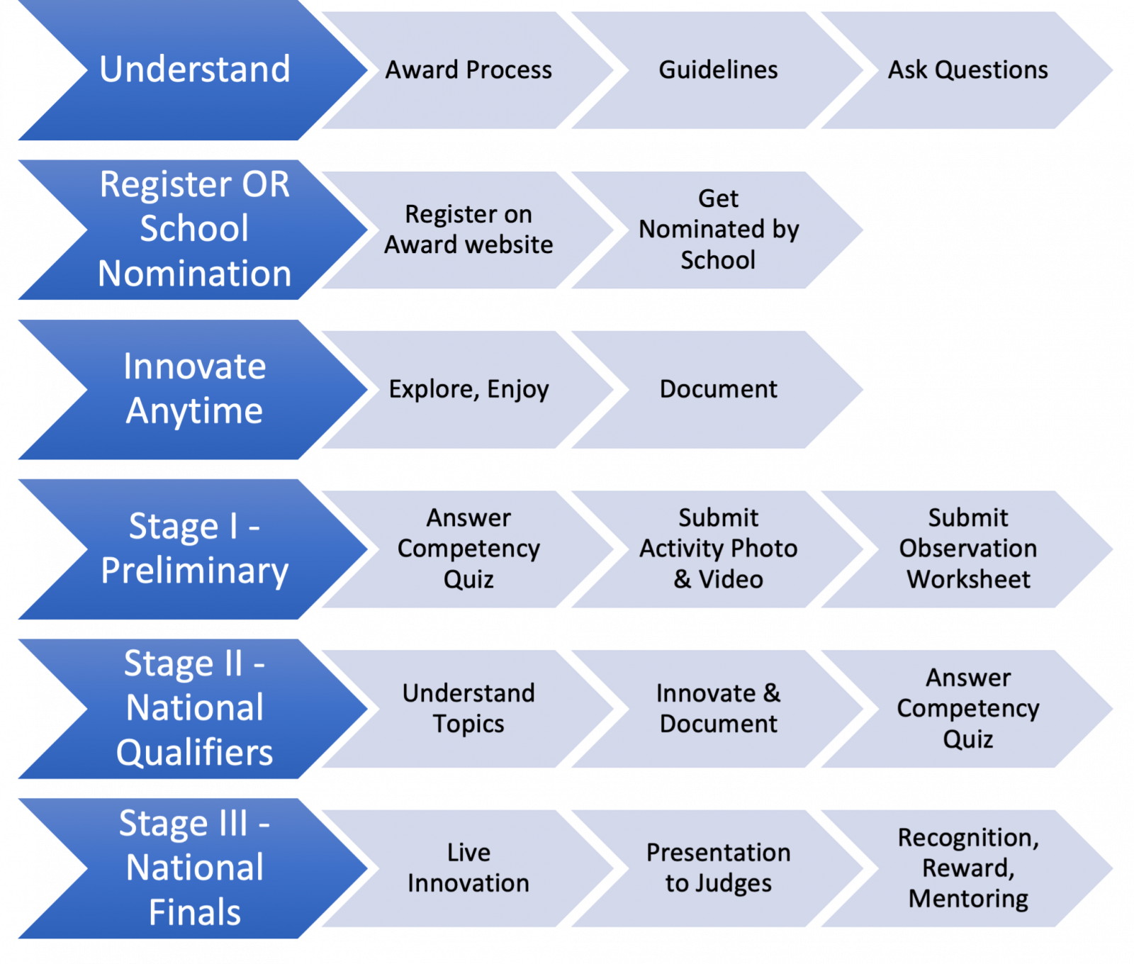 raman-award-stages-raman-award